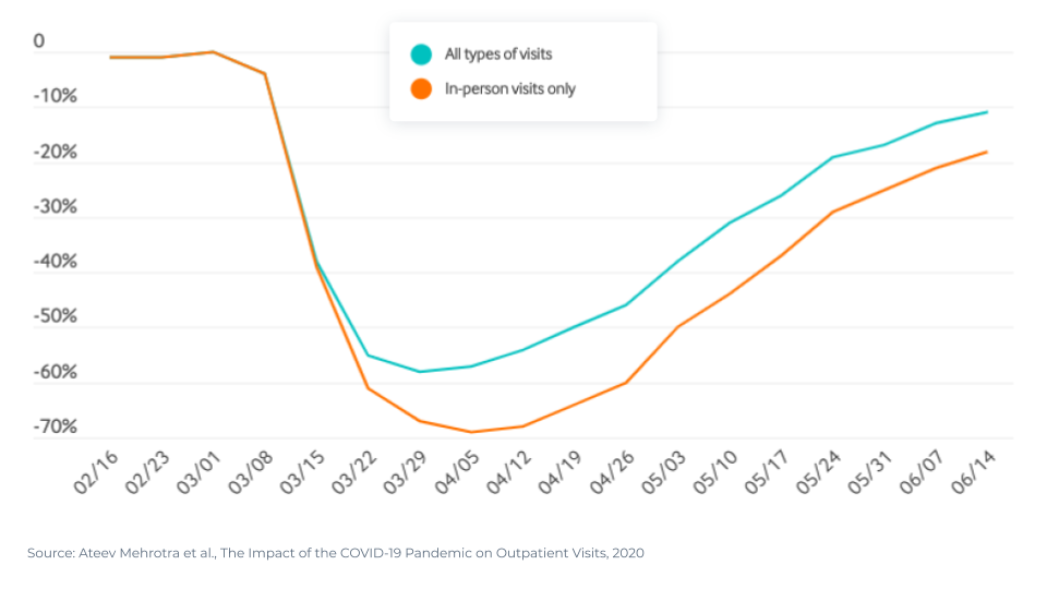 COVID-19 crushed ambulatory care visits in 2020, but they have mostly rebounded